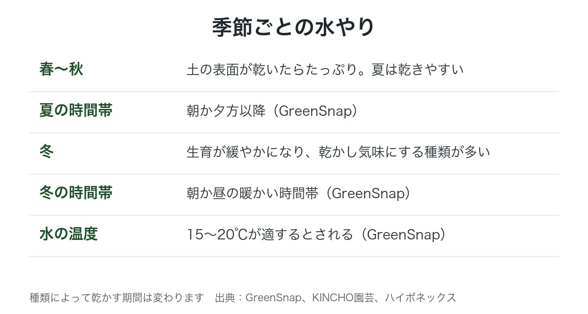 季節ごとの水やりの図