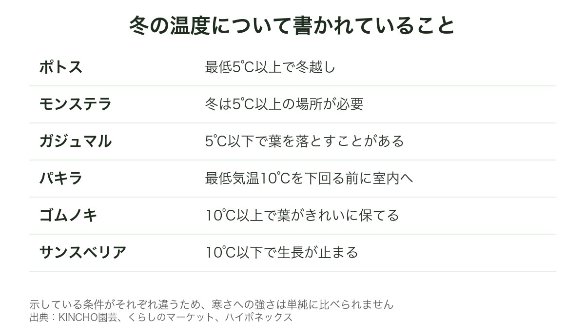 冬の温度について書かれていることの図