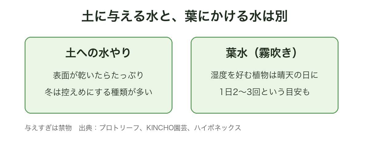 土に与える水と葉にかける水の図