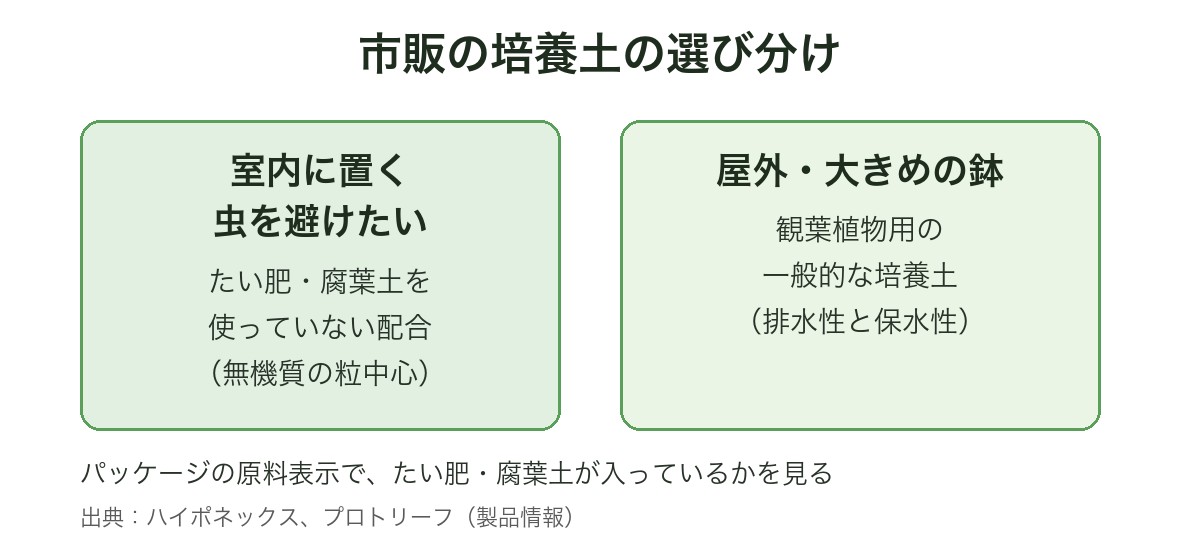 市販の培養土の選び分けの図