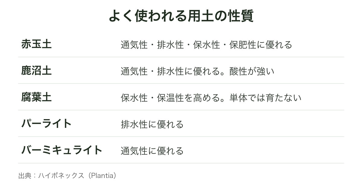 よく使われる用土の性質の図