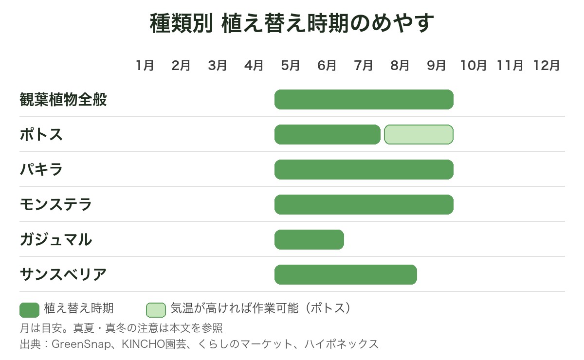 種類別の植え替え時期のめやすの図