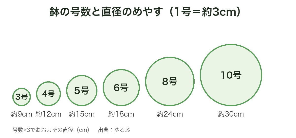 鉢の号数と直径のめやすの図