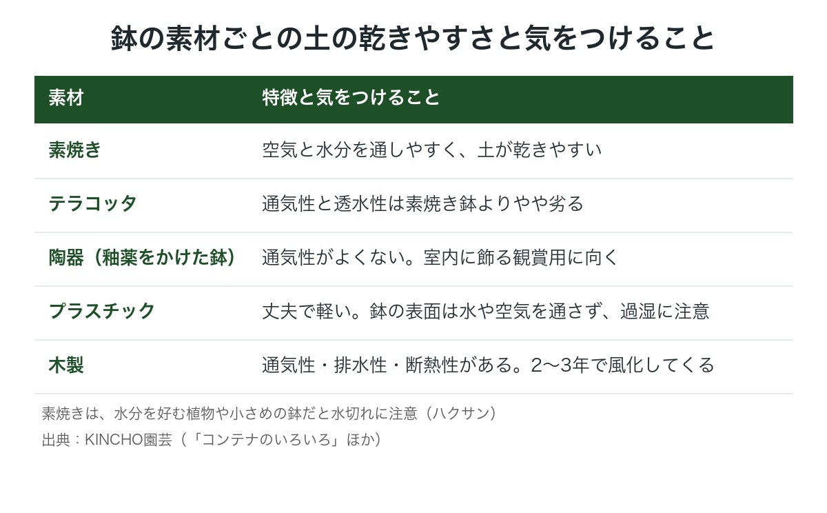 鉢の素材ごとの土の乾きやすさと気をつけることの表