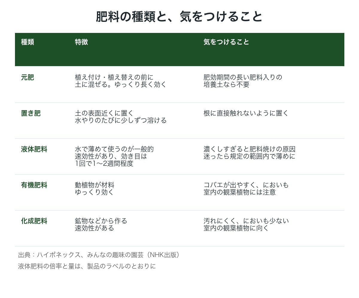 肥料の種類と、特徴・気をつけることの表