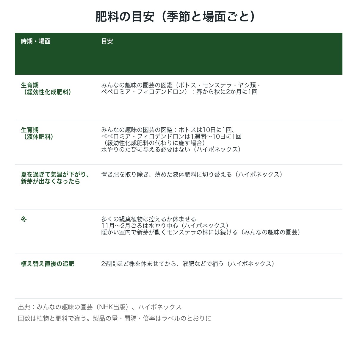 季節と場面ごとの肥料の目安の表