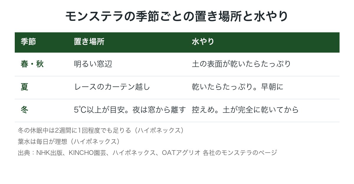 モンステラの季節ごとの置き場所と水やりの目安の図