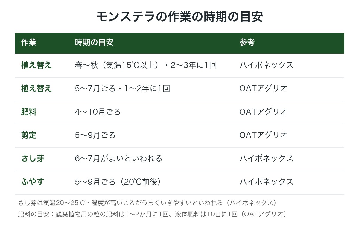 モンステラの植え替え・肥料・剪定・ふやし方の時期の目安の図