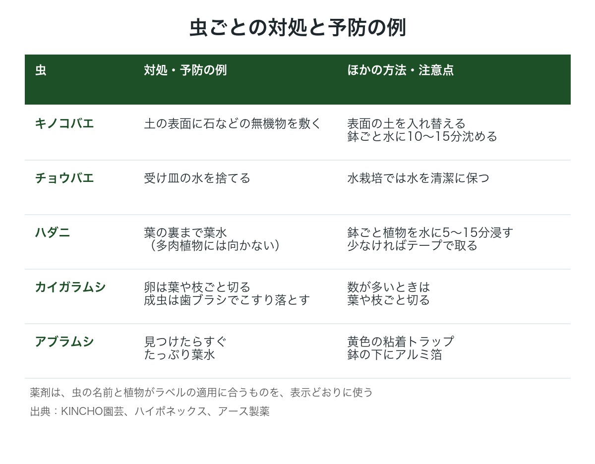 虫ごとの対処と予防の例、ほかの方法と注意点の表