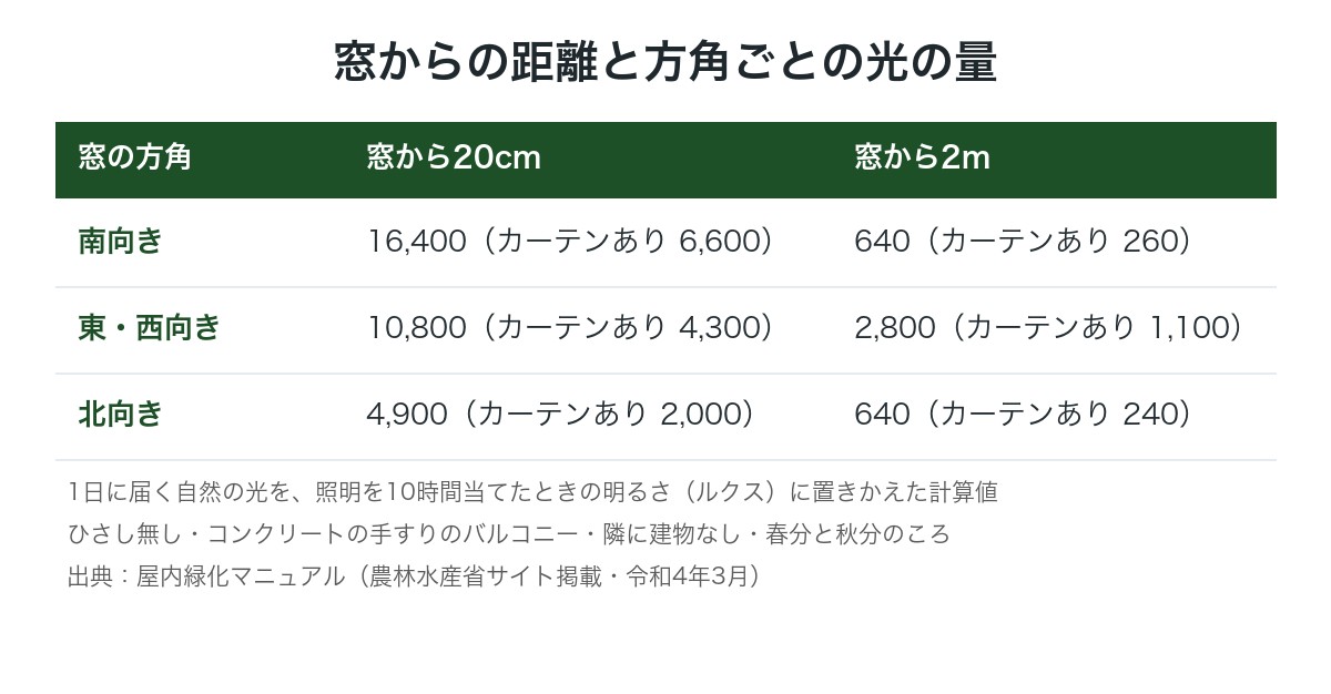 窓からの距離と方角ごとの光の量の図