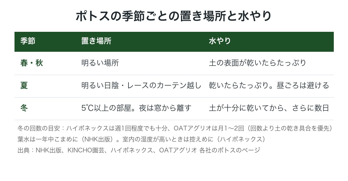 ポトスの季節ごとの置き場所と水やりの目安の図