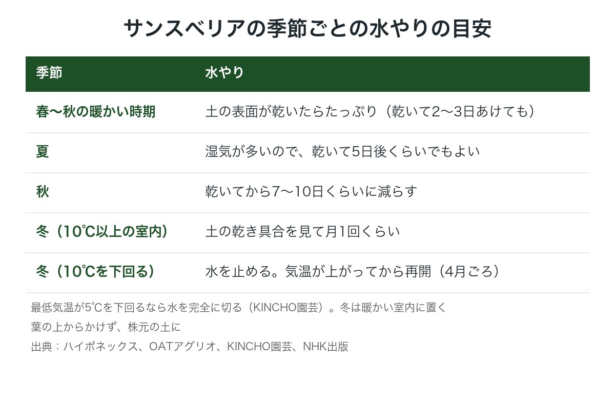 サンスベリアの季節ごとの水やりの目安の図