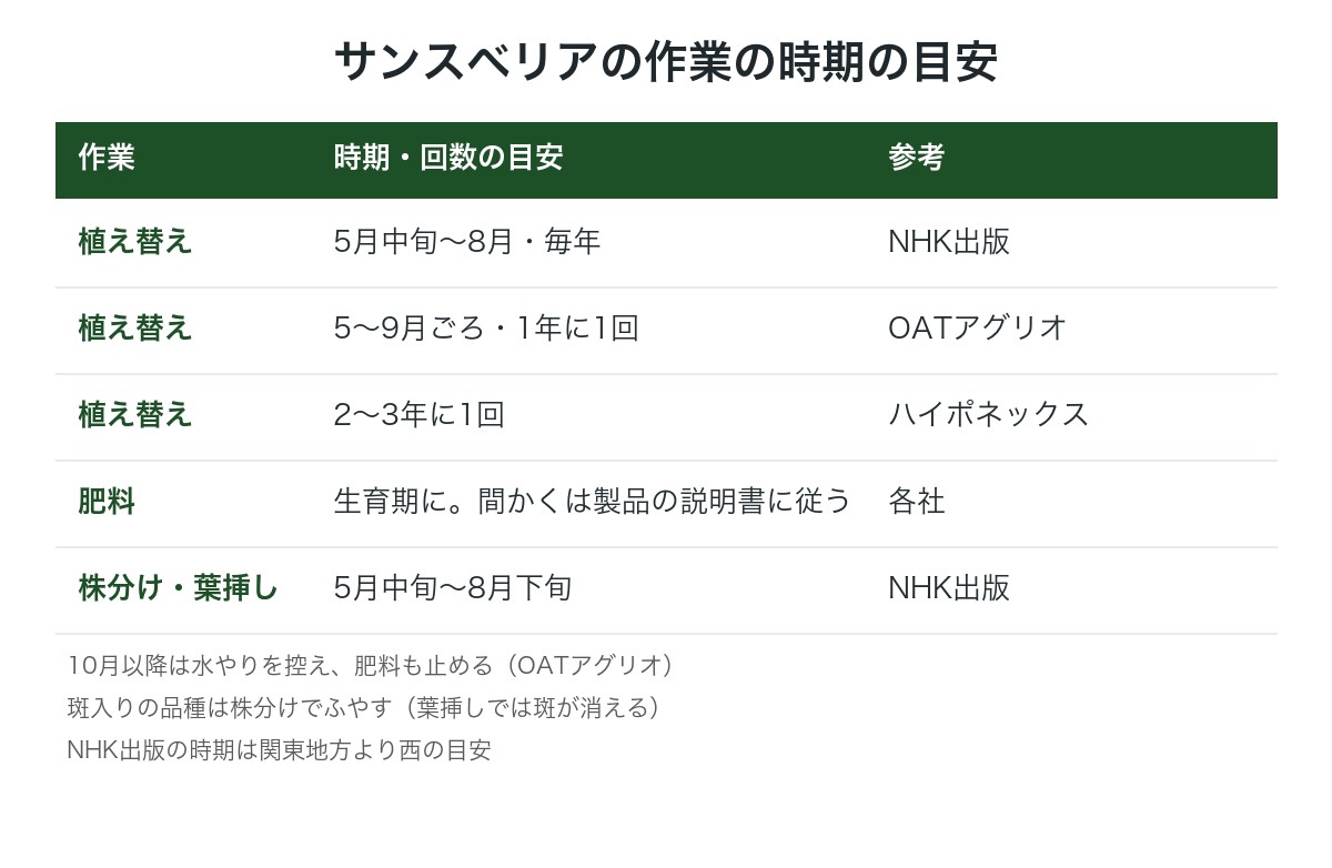 サンスベリアの植え替え・肥料・ふやし方の時期の目安の図