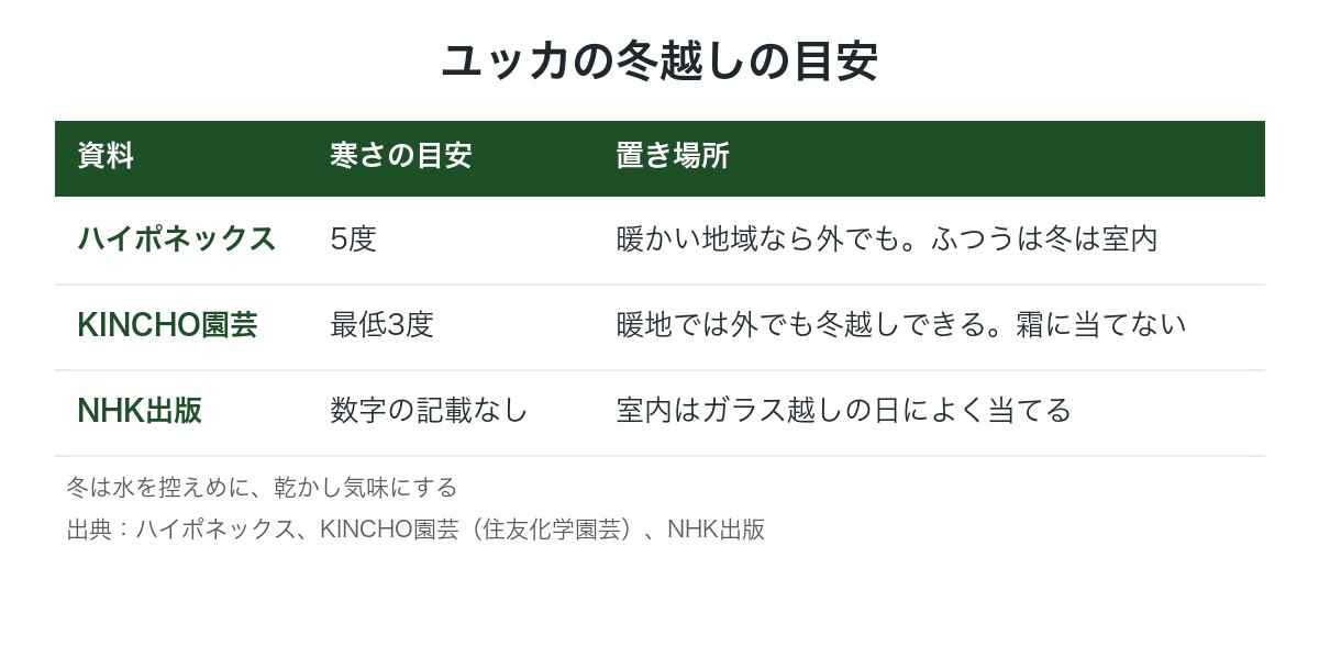 ユッカの冬越しの温度と置き場所の図